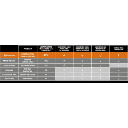 OPTIMA NOVA ADULT SENSITIVE 2 KG. - Imagen 4